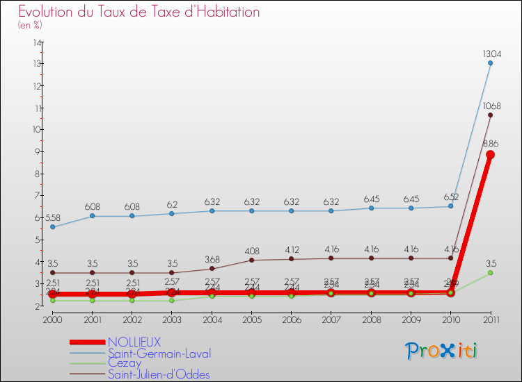 Evolution du taux de la taxe d'habitation pour NOLLIEUX et les communes proches Comparaison des taux de la taxe d'habitation pour NOLLIEUX et les communes voisines