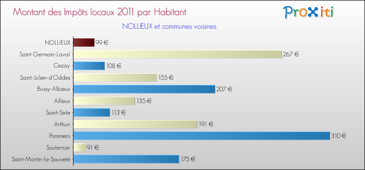 Montant des impôts locaux par Habitant pour NOLLIEUX et les communes proches Comparaison des impôts locaux par habitant pour NOLLIEUX et les communes voisines