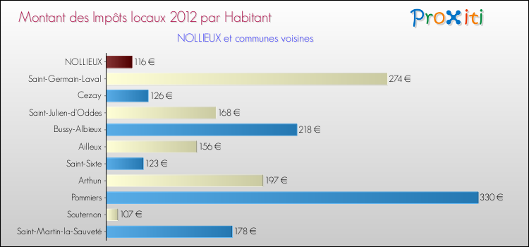 Montant des impôts locaux par Habitant pour NOLLIEUX et les communes proches Comparaison des impôts locaux par habitant pour NOLLIEUX et les communes voisines