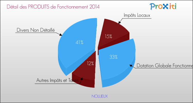 Décomposition du Budget de Fonctionnement 2014 de la commune de NOLLIEUX Budget de Fonctionnement 2014 pour la commune de NOLLIEUX