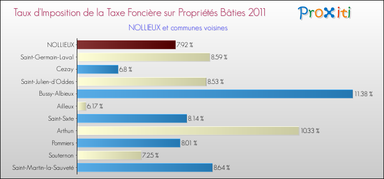 Taux d'imposition de la taxe foncière sur le bati 2011 pour NOLLIEUX et les communes proches Comparaison des taux d'imposition de la taxe foncière sur le bati 2011 pour NOLLIEUX et les communes voisines