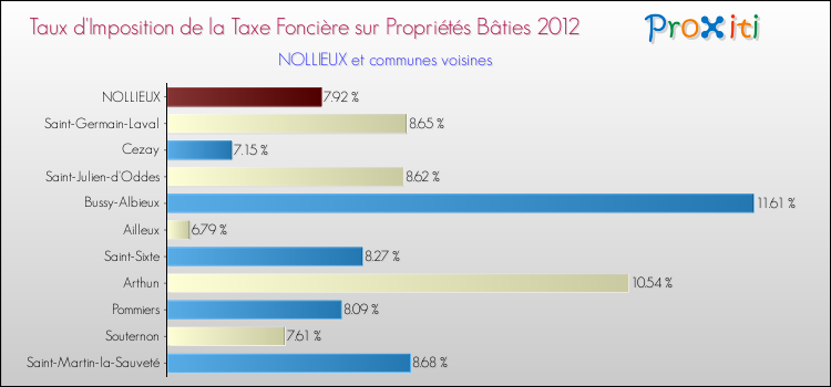 Taux d'imposition de la taxe foncière sur le bati 2012 pour NOLLIEUX et les communes proches Comparaison des taux d'imposition de la taxe foncière sur le bati 2012 pour NOLLIEUX et les communes voisines