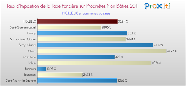 Taux d'imposition de la taxe foncière sur les immeubles et terrains non batis 2011 pour NOLLIEUX et les communes proches Comparaison des taux d'imposition de la taxe foncière sur les immeubles et terrains non batis 2011 pour NOLLIEUX et les communes voisines