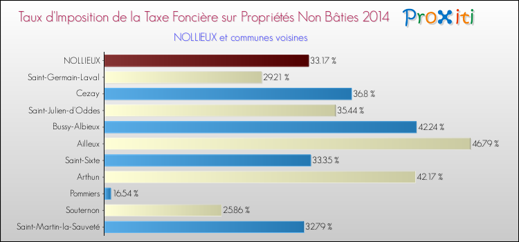 Taux d'imposition de la taxe foncière sur les immeubles et terrains non batis 2014 pour NOLLIEUX et les communes proches Comparaison des taux d'imposition de la taxe foncière sur les immeubles et terrains non batis 2014 pour NOLLIEUX et les communes voisines