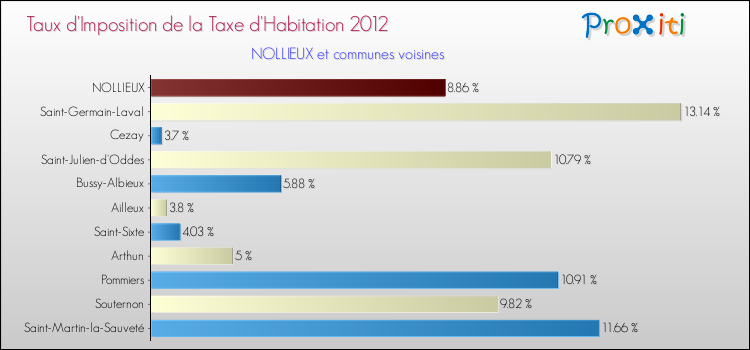 Taux d'imposition de la taxe d'habitation 2012 pour NOLLIEUX et les communes proches Comparaison des taux d'imposition de la taxe d'habitation 2012 pour NOLLIEUX et les communes voisines