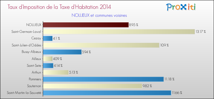 Taux d'imposition de la taxe d'habitation 2014 pour NOLLIEUX et les communes proches Comparaison des taux d'imposition de la taxe d'habitation 2014 pour NOLLIEUX et les communes voisines