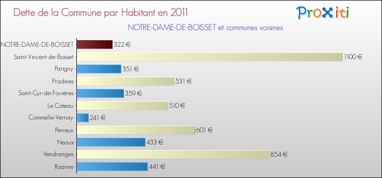 Dette par habitant de la commune en 2011 pour NOTRE-DAME-DE-BOISSET et les communes proches Comparaison de la dette par habitant de la commune en 2011 pour NOTRE-DAME-DE-BOISSET et les communes voisines