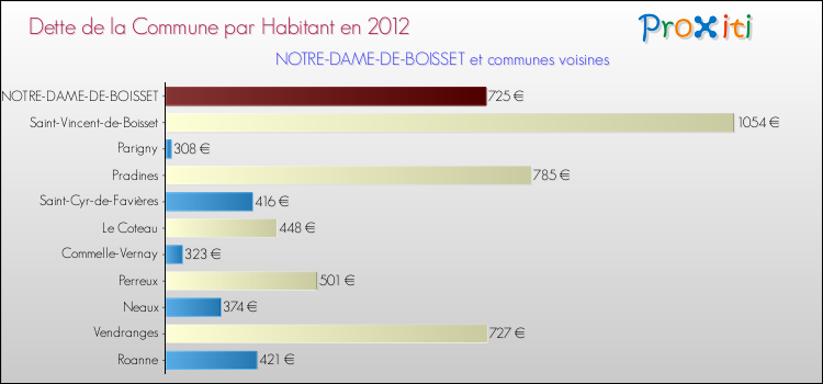 Dette par habitant de la commune en 2012 pour NOTRE-DAME-DE-BOISSET et les communes proches Comparaison de la dette par habitant de la commune en 2012 pour NOTRE-DAME-DE-BOISSET et les communes voisines