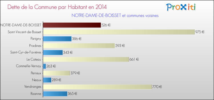 Dette par habitant de la commune en 2014 pour NOTRE-DAME-DE-BOISSET et les communes proches Comparaison de la dette par habitant de la commune en 2014 pour NOTRE-DAME-DE-BOISSET et les communes voisines