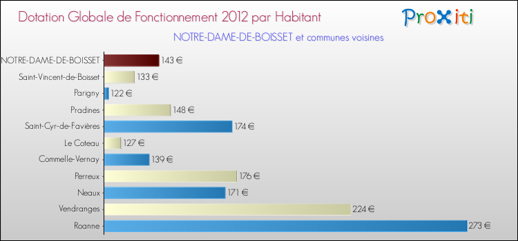 Montant des dotations globales de fonctionnement DGF par Habitant pour NOTRE-DAME-DE-BOISSET et les communes proches Comparaison des des dotations globales de fonctionnement DGF par habitant pour NOTRE-DAME-DE-BOISSET et les communes voisines