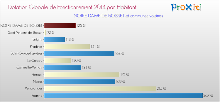Montant des dotations globales de fonctionnement DGF par Habitant pour NOTRE-DAME-DE-BOISSET et les communes proches en 2014. Comparaison des des dotations globales de fonctionnement DGF par habitant pour NOTRE-DAME-DE-BOISSET et les communes voisines en 2014.