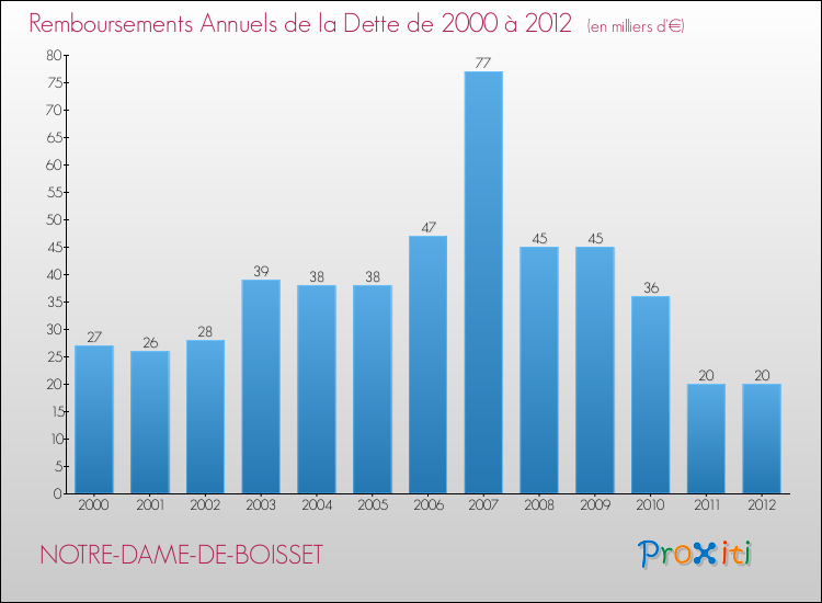 Evolution de l'annuité de la dette pour la commune de NOTRE-DAME-DE-BOISSET de 2000 à 2012 Annuités de la dette pour NOTRE-DAME-DE-BOISSET de 2000 à 2012