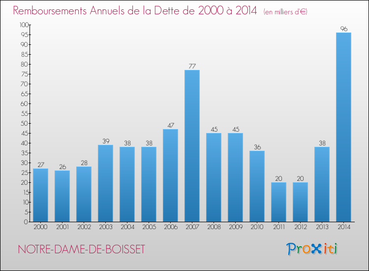 Evolution de l'annuité de la dette pour la commune de NOTRE-DAME-DE-BOISSET de 2000 à 2014 Annuités de la dette pour NOTRE-DAME-DE-BOISSET de 2000 à 2014