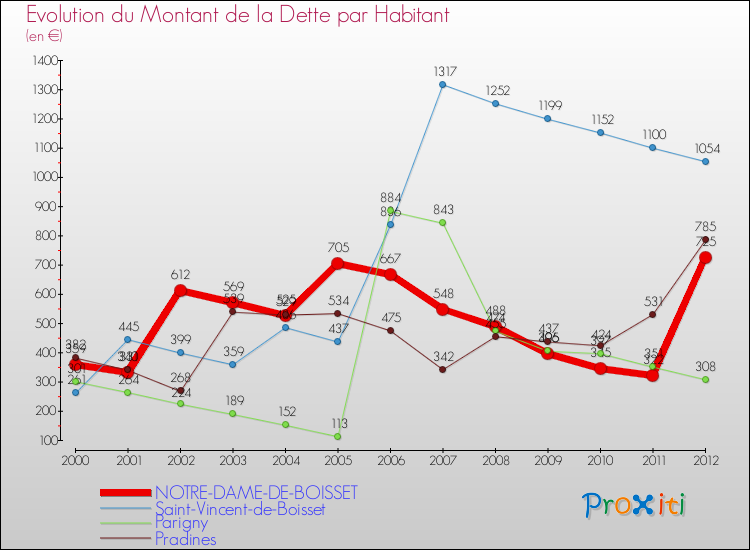 Evolution de la dette par habitant pour la commune de NOTRE-DAME-DE-BOISSET et les communes proches de 2000 à 2012 Comparaison de la dette par habitant pour NOTRE-DAME-DE-BOISSET et les communes voisines de 2000 à 2012