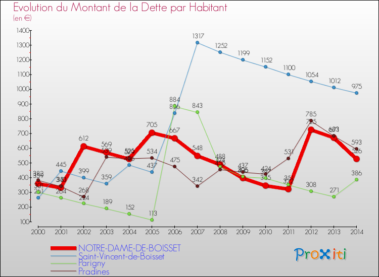Evolution de la dette par habitant pour la commune de NOTRE-DAME-DE-BOISSET et les communes proches de 2000 à 2014 Comparaison de la dette par habitant pour NOTRE-DAME-DE-BOISSET et les communes voisines de 2000 à 2014
