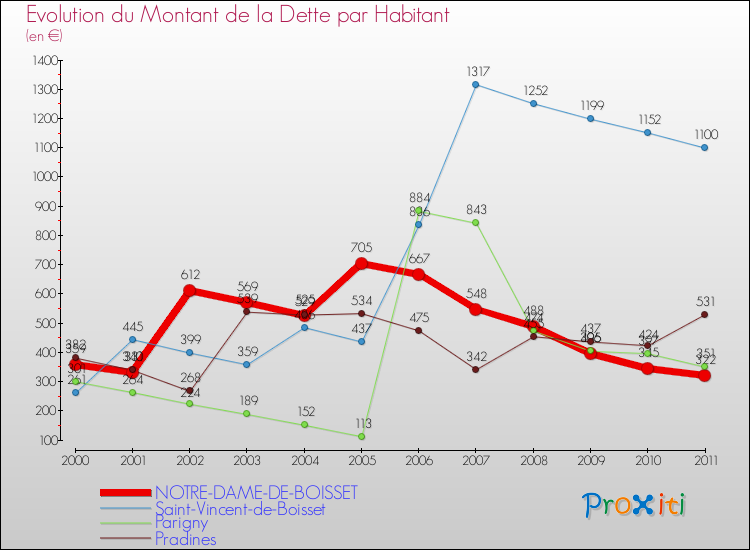 Evolution de la dette par habitant pour la commune de NOTRE-DAME-DE-BOISSET et les communes proches Comparaison de la dette par habitant pour NOTRE-DAME-DE-BOISSET et les communes voisines