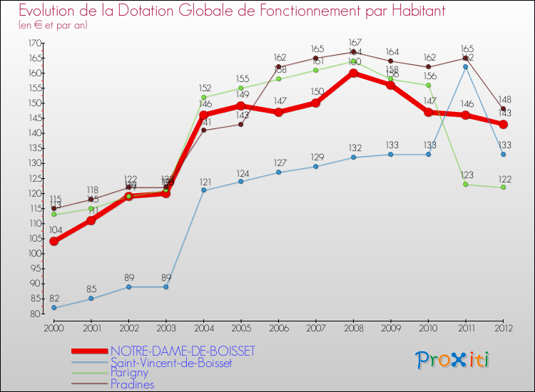 Evolution et montant de la dotation globale de fonctionnement par Habitant pour NOTRE-DAME-DE-BOISSET et les communes proches Comparaison des dotations globales de fonctionnement par habitant pour NOTRE-DAME-DE-BOISSET et les communes voisines