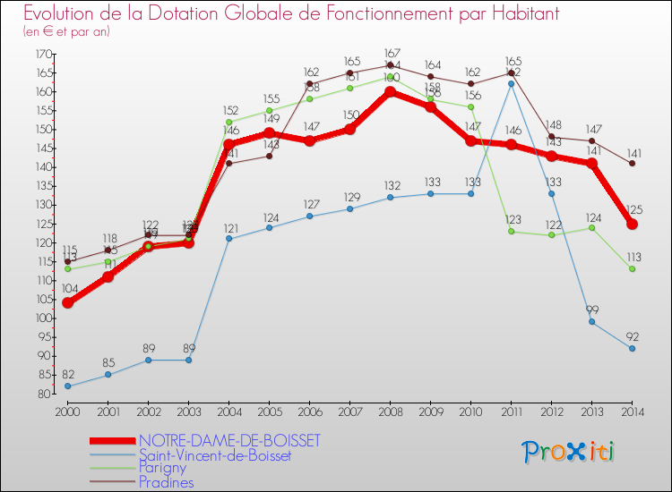 Evolution et montant de la dotation globale de fonctionnement par Habitant pour NOTRE-DAME-DE-BOISSET et les communes proches de 2000 à 2014. Comparaison des dotations globales de fonctionnement par habitant pour NOTRE-DAME-DE-BOISSET et les communes voisines de 2000 à 2014.
