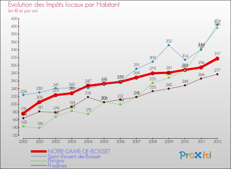 Evolution et montant des impôts locaux par Habitant pour NOTRE-DAME-DE-BOISSET et les communes proches Comparaison des impôts locaux par habitant pour NOTRE-DAME-DE-BOISSET et les communes voisines