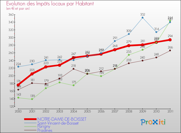 Evolution et montant des impôts locaux par Habitant pour NOTRE-DAME-DE-BOISSET et les communes proches Comparaison des impôts locaux par habitant pour NOTRE-DAME-DE-BOISSET et les communes voisines