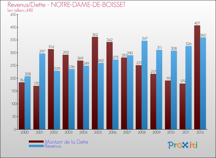 Evolution comparée de la dette et des revenus pour la commune de NOTRE-DAME-DE-BOISSET de 2000 à 2012 Comparaison de la dette et des revenus pour NOTRE-DAME-DE-BOISSET de 2000 à 2012