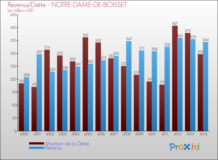Evolution comparée de la dette et des revenus pour la commune de NOTRE-DAME-DE-BOISSET de 2000 à 2014 Comparaison de la dette et des revenus pour NOTRE-DAME-DE-BOISSET de 2000 à 2014