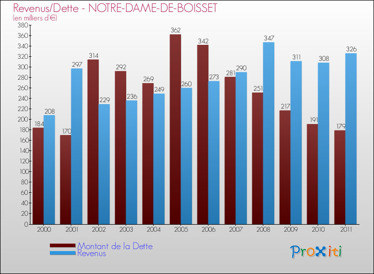 Evolution comparée de la dette et des revenus pour la commune de NOTRE-DAME-DE-BOISSET de 2000 à 2011 Comparaison de la dette et des revenus pour NOTRE-DAME-DE-BOISSET de 2000 à 2011