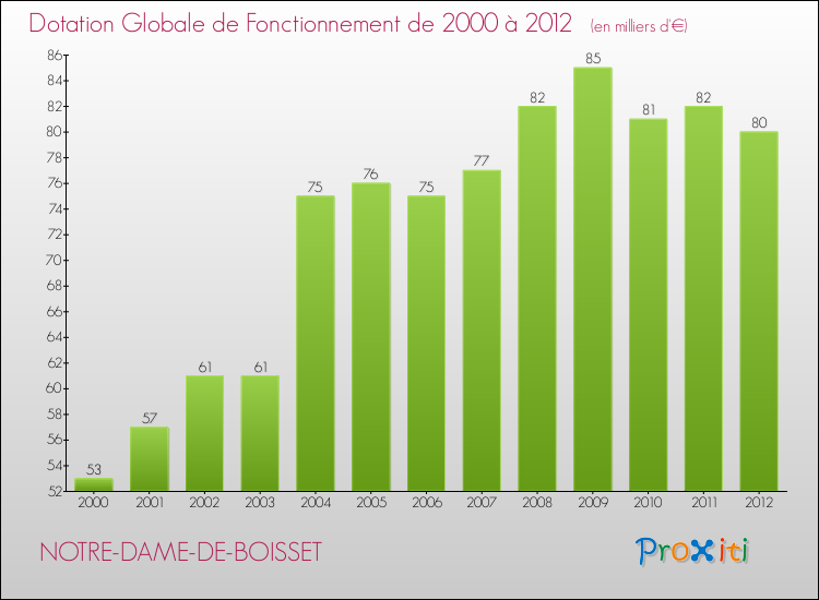 Evolution du montant de la Dotation Globale de Fonctionnement pour la commune de NOTRE-DAME-DE-BOISSET de 2000 à 2012 Evolution du montant de la Dotation Globale de Fonctionnement pour NOTRE-DAME-DE-BOISSET de 2000 à 2012