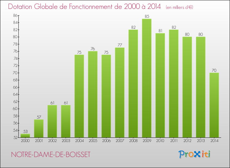 Evolution du montant de la Dotation Globale de Fonctionnement pour la commune de NOTRE-DAME-DE-BOISSET de 2000 à 2014 Evolution du montant de la Dotation Globale de Fonctionnement pour NOTRE-DAME-DE-BOISSET de 2000 à 2014
