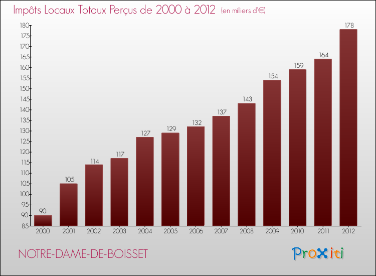 Evolution des Impôts Locaux pour la commune de NOTRE-DAME-DE-BOISSET de 2000 à 2012 Evolution des Impôts Locaux pour NOTRE-DAME-DE-BOISSET de 2000 à 2012