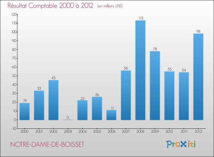 Evolution du résultat comptable pour la commune de NOTRE-DAME-DE-BOISSET de 2000 à 2012 Evolution du résultat comptable pour NOTRE-DAME-DE-BOISSET de 2000 à 2012