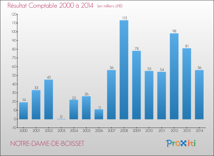 Evolution du résultat comptable pour la commune de NOTRE-DAME-DE-BOISSET de 2000 à 2014 Evolution du résultat comptable pour NOTRE-DAME-DE-BOISSET de 2000 à 2014