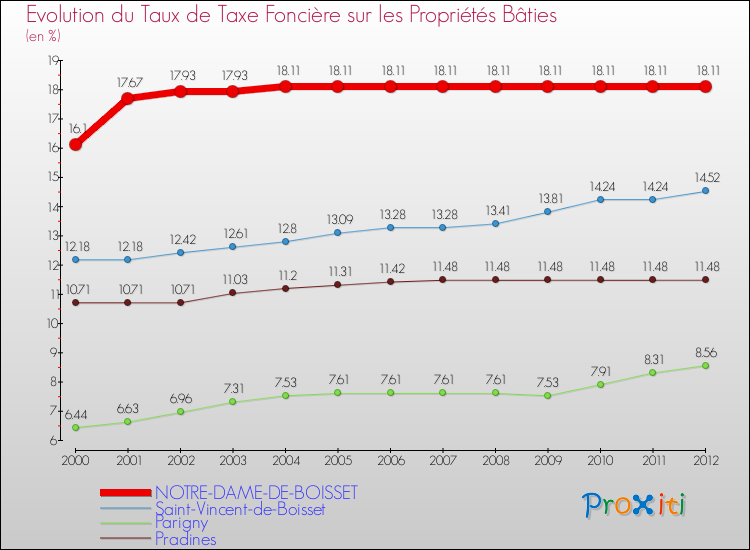 Evolution du taux de la taxe foncière sur le bati pour NOTRE-DAME-DE-BOISSET et les communes proches de 2000 à 2012 Comparaison des taux de taxe foncière sur le bati pour NOTRE-DAME-DE-BOISSET et les communes voisines de 2000 à 2012