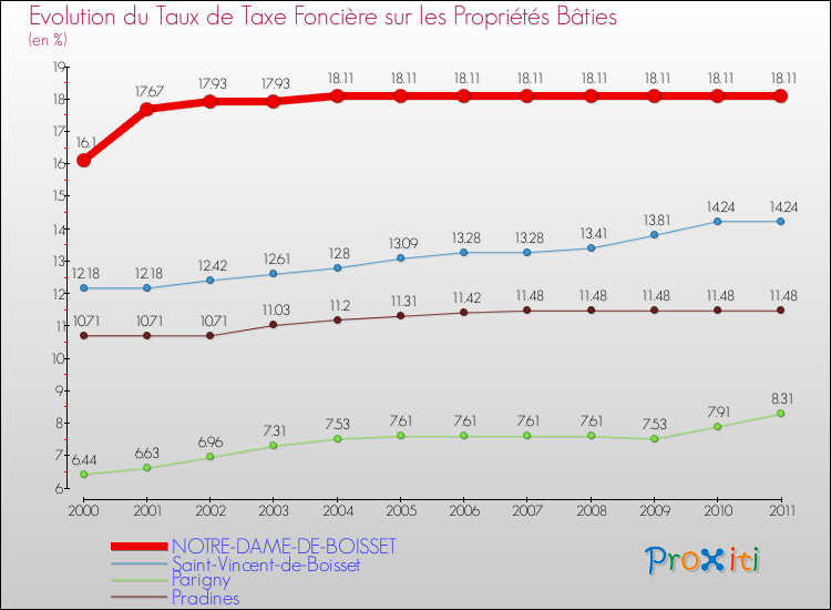 Evolution du taux de la taxe foncière sur le bati pour NOTRE-DAME-DE-BOISSET et les communes proches Comparaison des taux de taxe foncière sur le bati pour NOTRE-DAME-DE-BOISSET et les communes voisines