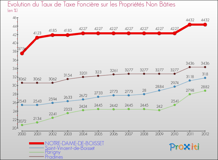 Evolution du taux de la taxe foncière sur les immeubles et terrains non batis pour NOTRE-DAME-DE-BOISSET et les communes proches de 2000 à 2012 Comparaison des taux de la taxe foncière sur les immeubles et terrains non batis pour NOTRE-DAME-DE-BOISSET et les communes voisines de 2000 à 2012