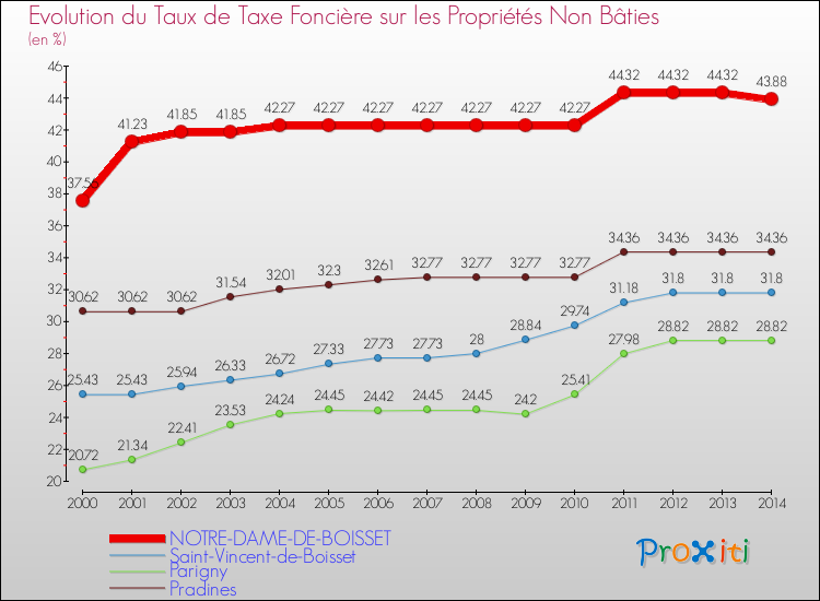 Evolution du taux de la taxe foncière sur les immeubles et terrains non batis pour NOTRE-DAME-DE-BOISSET et les communes proches de 2000 à 2014 Comparaison des taux de la taxe foncière sur les immeubles et terrains non batis pour NOTRE-DAME-DE-BOISSET et les communes voisines de 2000 à 2014