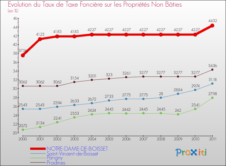 Evolution du taux de la taxe foncière sur les immeubles et terrains non batis pour NOTRE-DAME-DE-BOISSET et les communes proches Comparaison des taux de la taxe foncière sur les immeubles et terrains non batis pour NOTRE-DAME-DE-BOISSET et les communes voisines