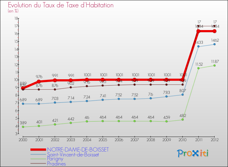 Evolution du taux de la taxe d'habitation pour NOTRE-DAME-DE-BOISSET et les communes proches Comparaison des taux de la taxe d'habitation pour NOTRE-DAME-DE-BOISSET et les communes voisines