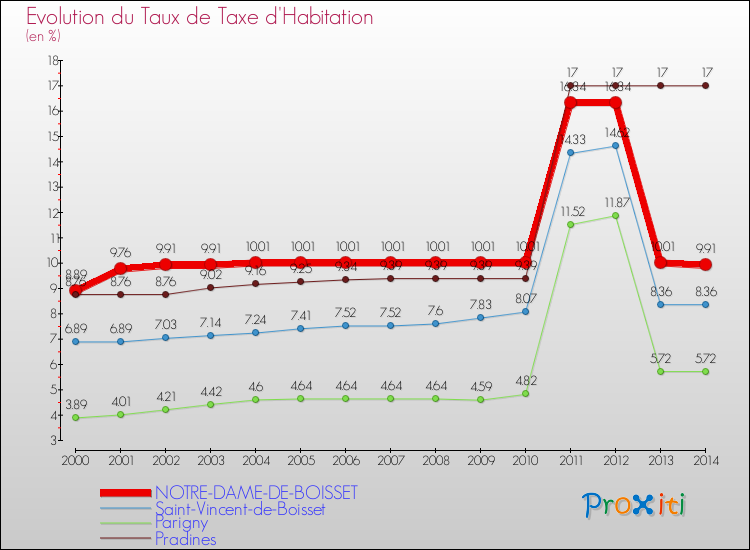 Evolution du taux de la taxe d'habitation pour NOTRE-DAME-DE-BOISSET et les communes proches de 2000 à 2014 Comparaison des taux de la taxe d'habitation pour NOTRE-DAME-DE-BOISSET et les communes voisines de 2000 à 2014