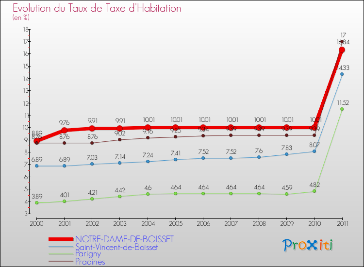 Evolution du taux de la taxe d'habitation pour NOTRE-DAME-DE-BOISSET et les communes proches Comparaison des taux de la taxe d'habitation pour NOTRE-DAME-DE-BOISSET et les communes voisines