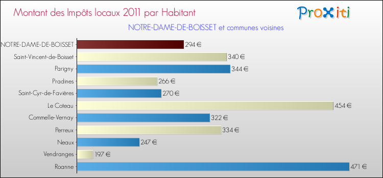 Montant des impôts locaux par Habitant pour NOTRE-DAME-DE-BOISSET et les communes proches Comparaison des impôts locaux par habitant pour NOTRE-DAME-DE-BOISSET et les communes voisines