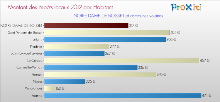 Montant des impôts locaux par Habitant pour NOTRE-DAME-DE-BOISSET et les communes proches Comparaison des impôts locaux par habitant pour NOTRE-DAME-DE-BOISSET et les communes voisines