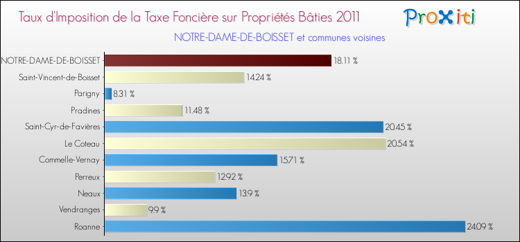 Taux d'imposition de la taxe foncière sur le bati 2011 pour NOTRE-DAME-DE-BOISSET et les communes proches Comparaison des taux d'imposition de la taxe foncière sur le bati 2011 pour NOTRE-DAME-DE-BOISSET et les communes voisines
