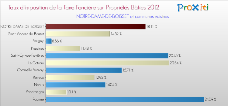 Taux d'imposition de la taxe foncière sur le bati 2012 pour NOTRE-DAME-DE-BOISSET et les communes proches Comparaison des taux d'imposition de la taxe foncière sur le bati 2012 pour NOTRE-DAME-DE-BOISSET et les communes voisines