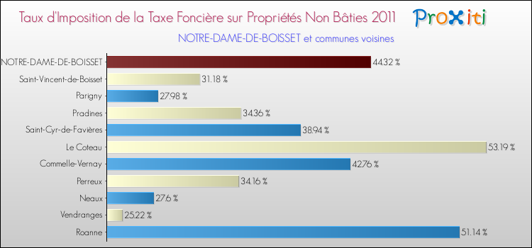 Taux d'imposition de la taxe foncière sur les immeubles et terrains non batis 2011 pour NOTRE-DAME-DE-BOISSET et les communes proches Comparaison des taux d'imposition de la taxe foncière sur les immeubles et terrains non batis 2011 pour NOTRE-DAME-DE-BOISSET et les communes voisines