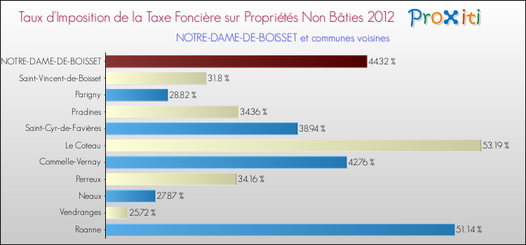 Taux d'imposition de la taxe foncière sur les immeubles et terrains non batis 2012 pour NOTRE-DAME-DE-BOISSET et les communes proches Comparaison des taux d'imposition de la taxe foncière sur les immeubles et terrains non batis 2012 pour NOTRE-DAME-DE-BOISSET et les communes voisines