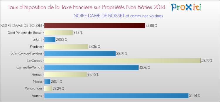Taux d'imposition de la taxe foncière sur les immeubles et terrains non batis 2014 pour NOTRE-DAME-DE-BOISSET et les communes proches Comparaison des taux d'imposition de la taxe foncière sur les immeubles et terrains non batis 2014 pour NOTRE-DAME-DE-BOISSET et les communes voisines