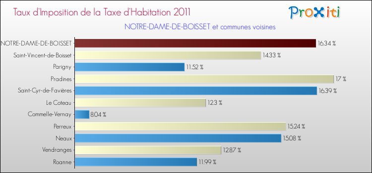 Taux d'imposition de la taxe d'habitation 2011 pour NOTRE-DAME-DE-BOISSET et les communes proches Comparaison des taux d'imposition de la taxe d'habitation 2011 pour NOTRE-DAME-DE-BOISSET et les communes voisines