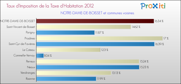 Taux d'imposition de la taxe d'habitation 2012 pour NOTRE-DAME-DE-BOISSET et les communes proches Comparaison des taux d'imposition de la taxe d'habitation 2012 pour NOTRE-DAME-DE-BOISSET et les communes voisines