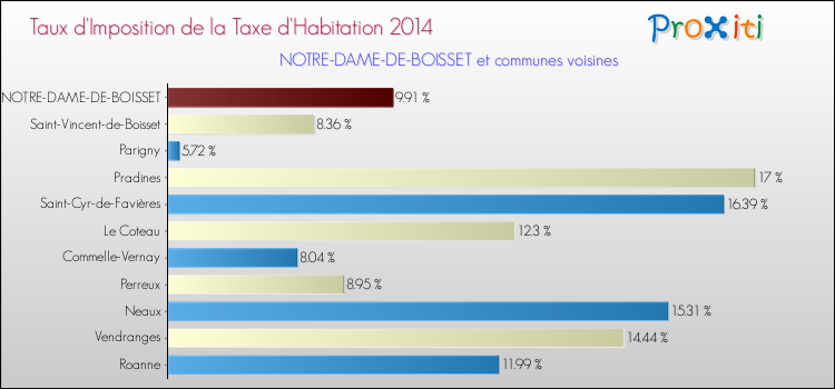Taux d'imposition de la taxe d'habitation 2014 pour NOTRE-DAME-DE-BOISSET et les communes proches Comparaison des taux d'imposition de la taxe d'habitation 2014 pour NOTRE-DAME-DE-BOISSET et les communes voisines